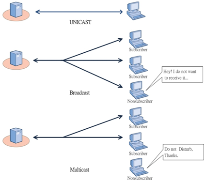 unicast-boardcast-multicast